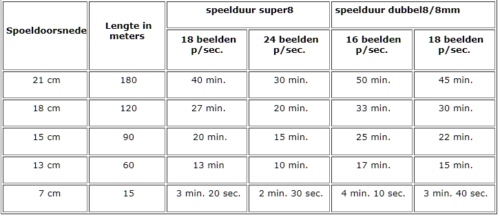 speelduur film